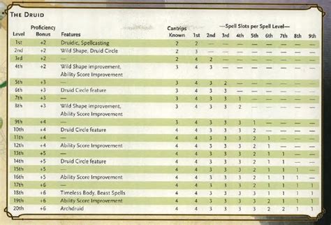 5e beast table.